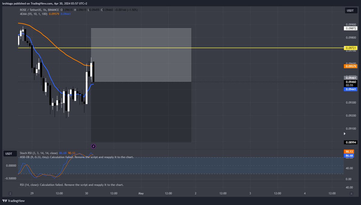 I have just open a long position on $ROSE ✅