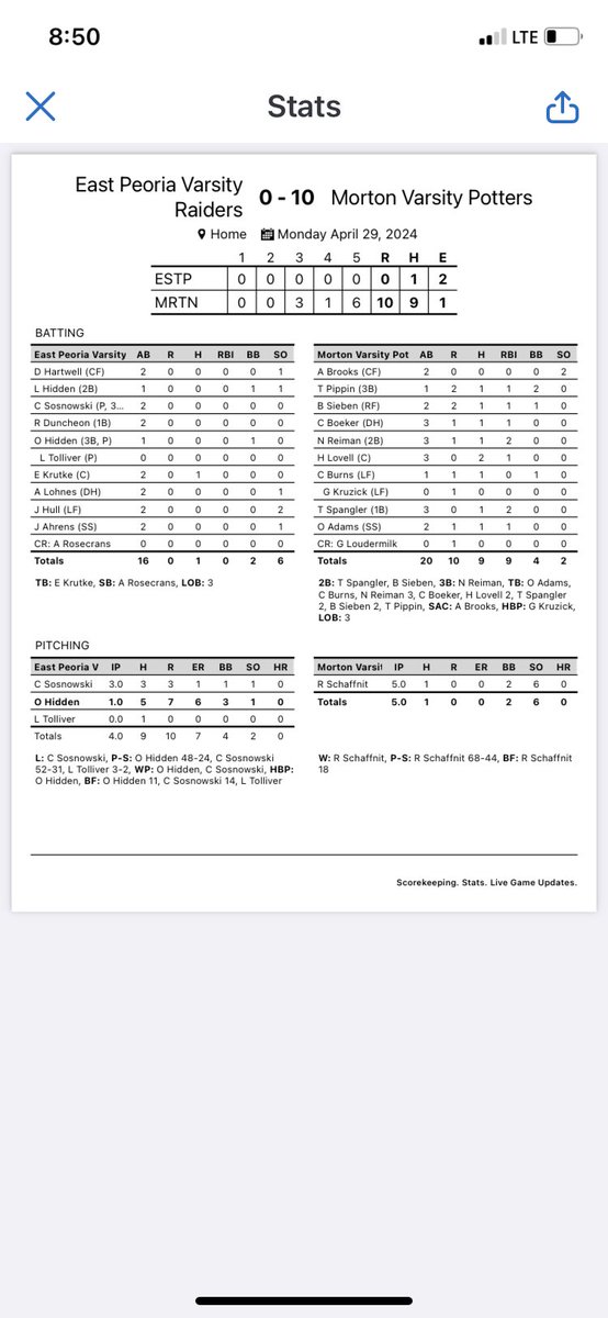 Morton Baseball (@pottersbaseball) on Twitter photo Potters beat EP 10-0. Ryan Schaffnit throws a 1 hitter. Hudson Lovell with 2 hits. XBHs by Spangler, Sieben and Reiman. <a href="/PrepBaseballIL/">Prep Baseball Illinois</a> <a href="/hoijim/">Jim Mattson</a> 17-3. Potters beat EP 10-0. Ryan Schaffnit throws a 1 hitter. Hudson Lovell with 2 hits. XBHs by Spangler, Sieben and Reiman. <a href="/PrepBaseballIL/">Prep Baseball Illinois</a> <a href="/hoijim/">Jim Mattson</a> 17-3.