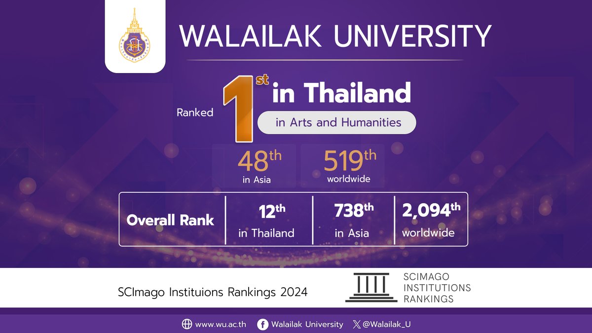 Walailak University Ranked First in Thailand in Arts and Humanities, According to SCImago Institutions Rankings 2024 Read more at wu.ac.th/en/news/24070/