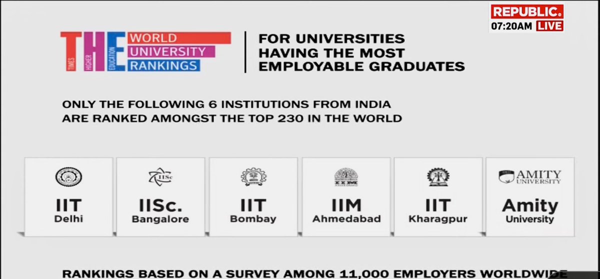 Amity institute ranked on par with the IITs, IISc and IIM(A)? 

WTF!!

But for the screwed up SC this advertisement isn’t misleading..