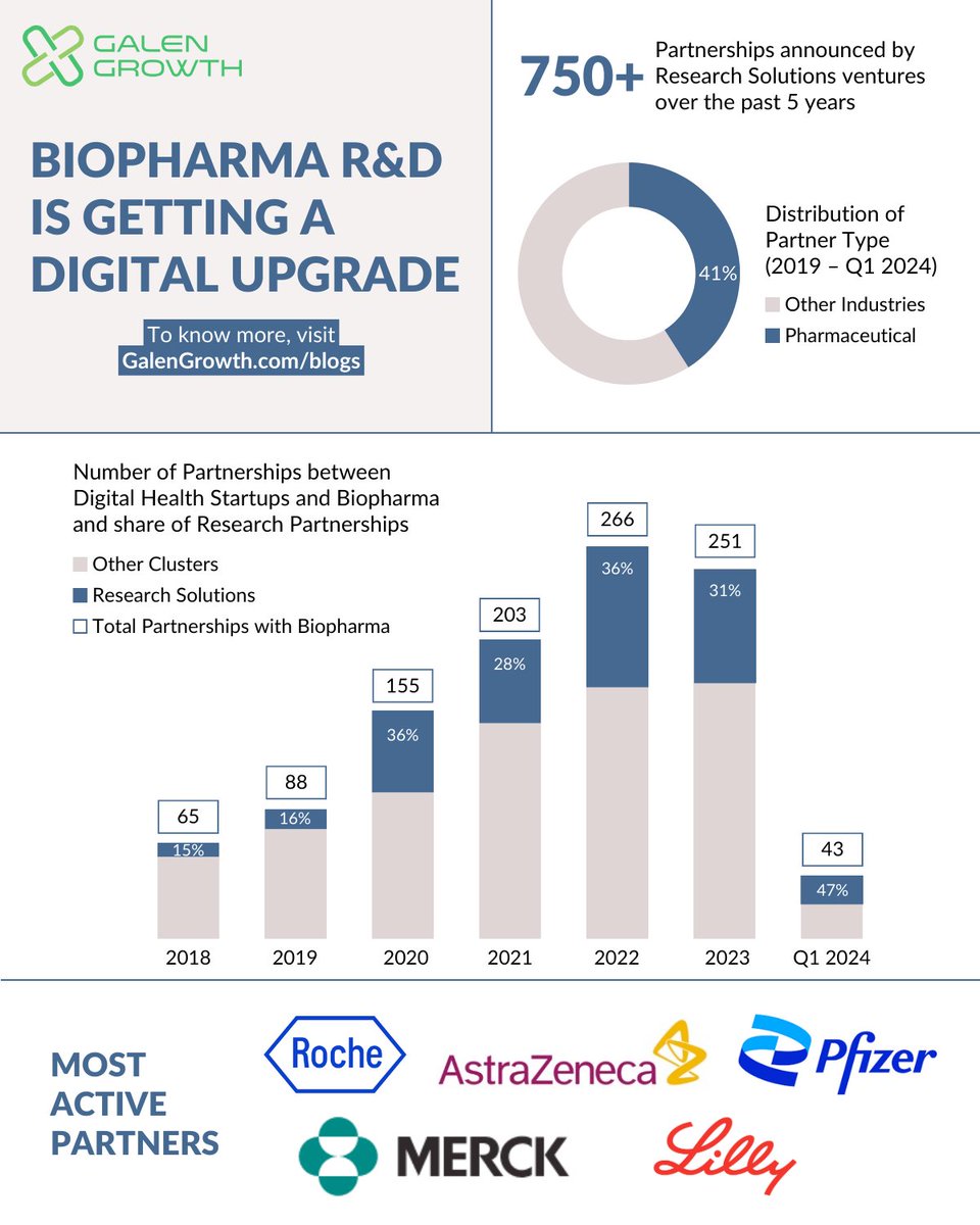 #PharmaCompanies are increasingly leveraging #DigitalHealth solutions to enhance #DrugDevelopment processes. Uncover the essential trends here: bit.ly/3xYwjJv

#HealthTech #Biopharma #Innovation #TechBio #GenAI #DrugDiscovery #DigitalTransformation