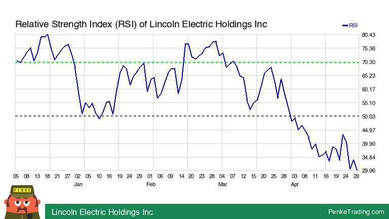 I found you an Oversold RSI (Relative Strength Index) on the daily chart of Lincoln Electric Holdings Inc. Is that #bullish or #bearish? $leco #leco #rsi #oversold #nasdaq penketrading.com/symbols/LECO.N…