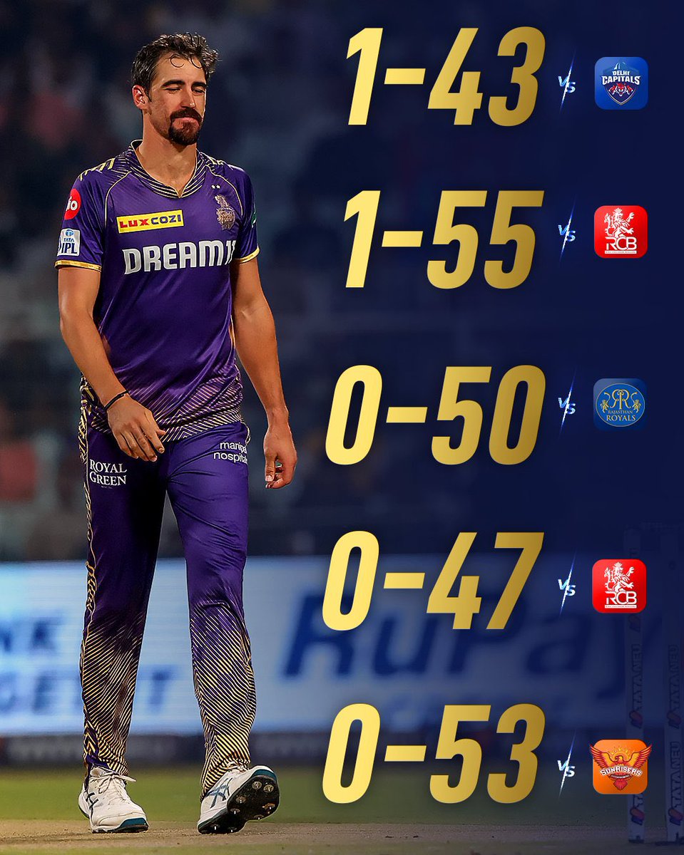 Starc in T20s ER 7.68 SR 18.2 Expected figures 32-1 Starc in IPL 24 ER 11.8 SR 24 Expected figures 48-0 If you're bowling +10-20% of usual, it can be attributed to form/conditions/luck. If you're bowling at +33-50%, you're either injured or cheating. Should be sent home.