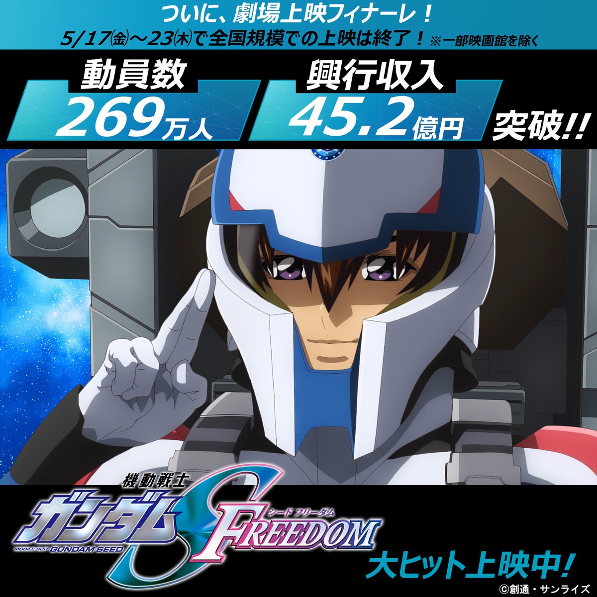 🎥『機動戦士ガンダム #SEEDFREEDOM』 ◤◢◤◢◤◢◤◢◤◢◤◢ ・ついに劇場上映フィナーレ🎊 ・動員【𝟐𝟔𝟗万人】👨‍👩‍👦‍👦 ・興行収入【𝟒𝟓.𝟐億円】💐 ・ガンダムシリーズ劇場公開作品𝐍𝐨.𝟏更新中🏆 ◤◢◤◢◤◢◤◢◤◢◤◢ #SEEDFREEDOM_フィナーレ で最後まで盛り上がっていきましょう🌱