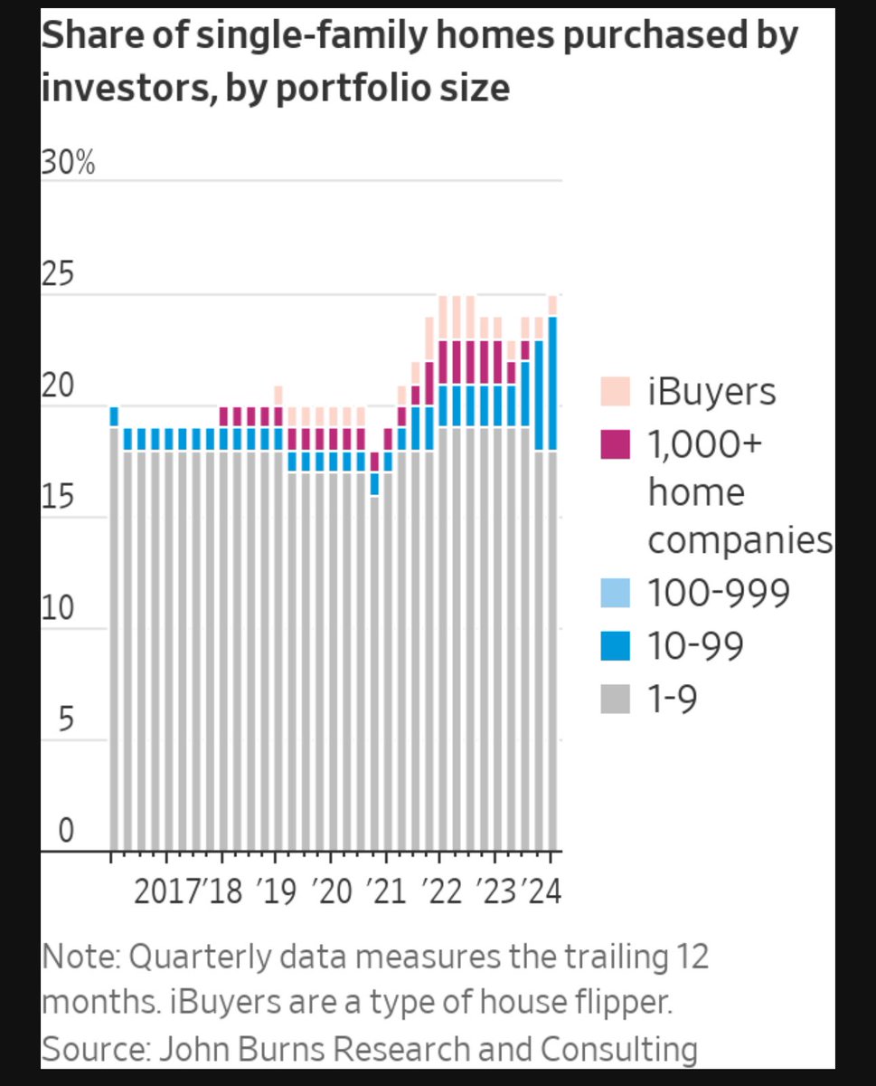 @InvictusLife1 @AndrewYang @PadSplit @atticusleblanc Look at this chart deeply 20 times. Of the total roughly 7% are bought by portfolio owners with 10+ homes in their portfolios.  Mind you … this represents a total of 25%. The other 75% are individuals