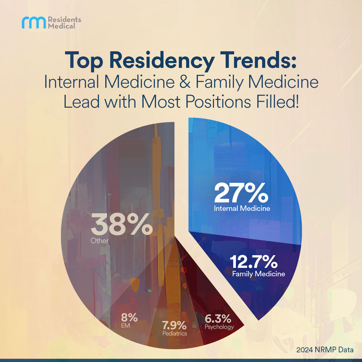 New NRMP data illuminates the dynamic landscape of U.S. medicine. With IM and FM leading the way, their growing demand can be seen.

However, with heightened demand comes increased competition. Stay ahead of the curve with Residents Medical's placement integration on your side.