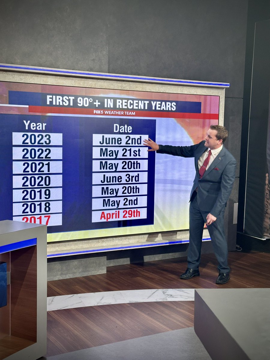 Record heat in parts of the region today... could Tuesday be a repeat?  @MikeTFox5 is breaking down your forecast for the week ahead #dcwx #fox5dc #HeatWave