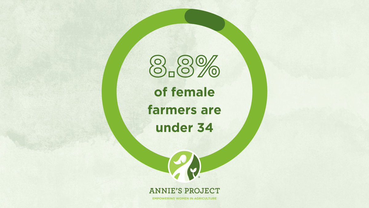 8.8% of female farmers are considered young farmers, classified as farmers under the age of 34, based on data from the 2022 USDA census data.
#anniesproject #womeninag #womeninagriculture #riskmanagement #farming #ranching #farms #ranches #womensagleadership #agriculture