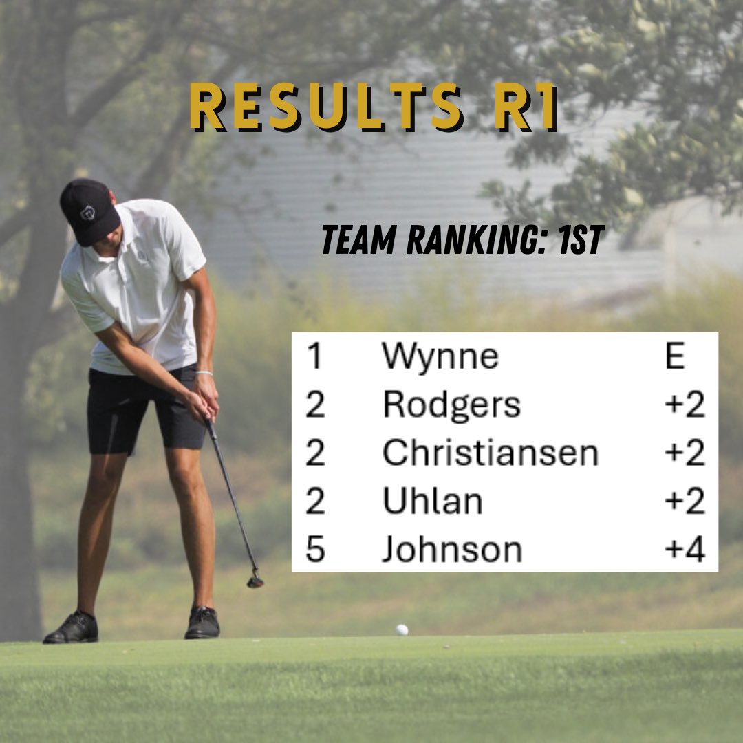 Bruins dominating the field after day one at NSAA Championship 

#BUBruins #NAIAMGolf