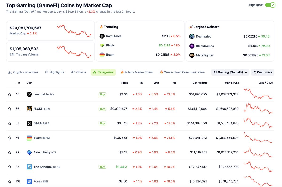 ⛳️[ #GameFi Data Review] Market Cap: $20,081B ⬇️2.3% 24H Trading Volume: $1,105B In the past 7 day, only a little GameFi token still keep 📈 1: GuildFi $GF 📈9.9% 2: Guild of Guardians $GOG 📈13.6% 3: COMBO $COMBO 📈5.9% Project Update👇 1⃣ @Immutable announced the Main Quest…