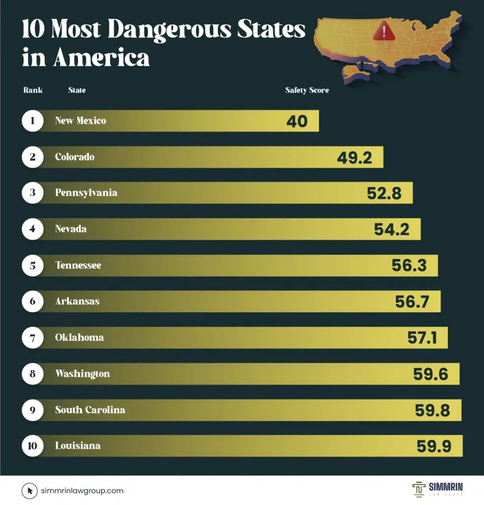 Ah, Washington. Under the thumb of @GovInslee you have been ranked the 8th most dangerous state in the US. #Seattle cc @dscannerchatter simmrinlawgroup.com/research/the-s…