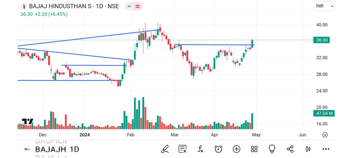 #STOCK #TO #WATCH #LIKE & #RETWEET @kuttrapali26 @sunilgurjar01 @Jagadeesh0203 @abhishekkar_ @nakulvibhor @Vibhutisharma99 @pankajambikapur @DashBhagu @AntimSir @nirajtanna @dharmesh_1970 @STOCKBAGGER1 @Kommawarswapnil @stockstix @stocktwit_IN @pankajladha_ @sandeepgiri28