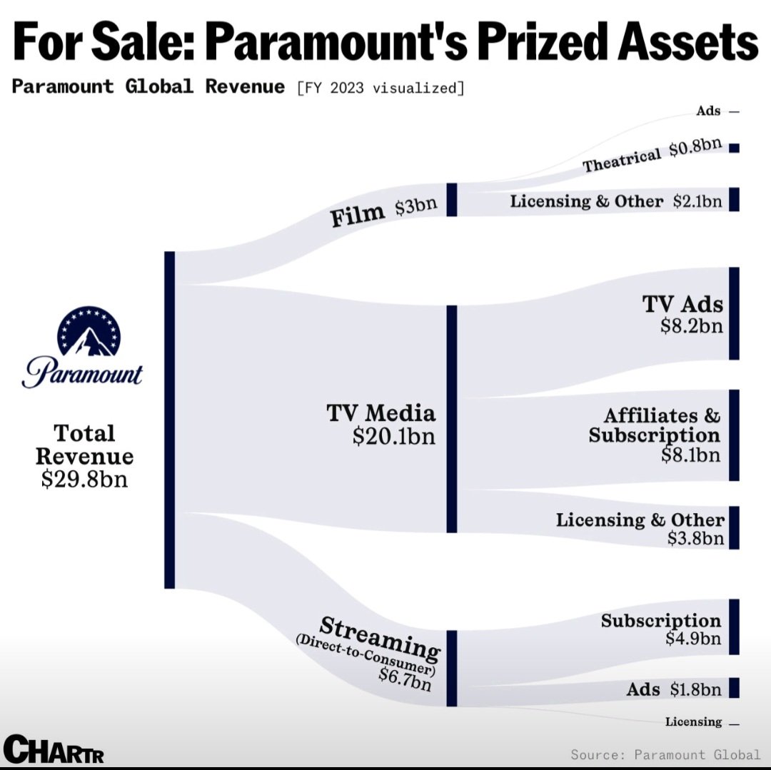 eljay2005's tweet image. #PARAMOUNT - The breakdown of Paramount's assets:
#streaming #moviestudio #film #television  #media #entertainment