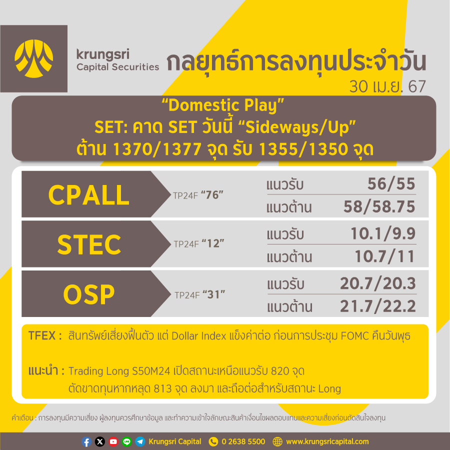 30 เม.ย. 67  - กลยุทธ์การลงทุนประจำวัน

“Domestic Play”

SET: คาด SET วันนี้ “Sideways/Up” ต้าน 1370/1377 จุด รับ 1355/1350 จุด

TFEX: สินทรัพย์เสี่ยงฟื้นตัว แต่ Dollar Index แข็งค่าต่อ ก่อนการประชุม FOMC คืนวันพุธ