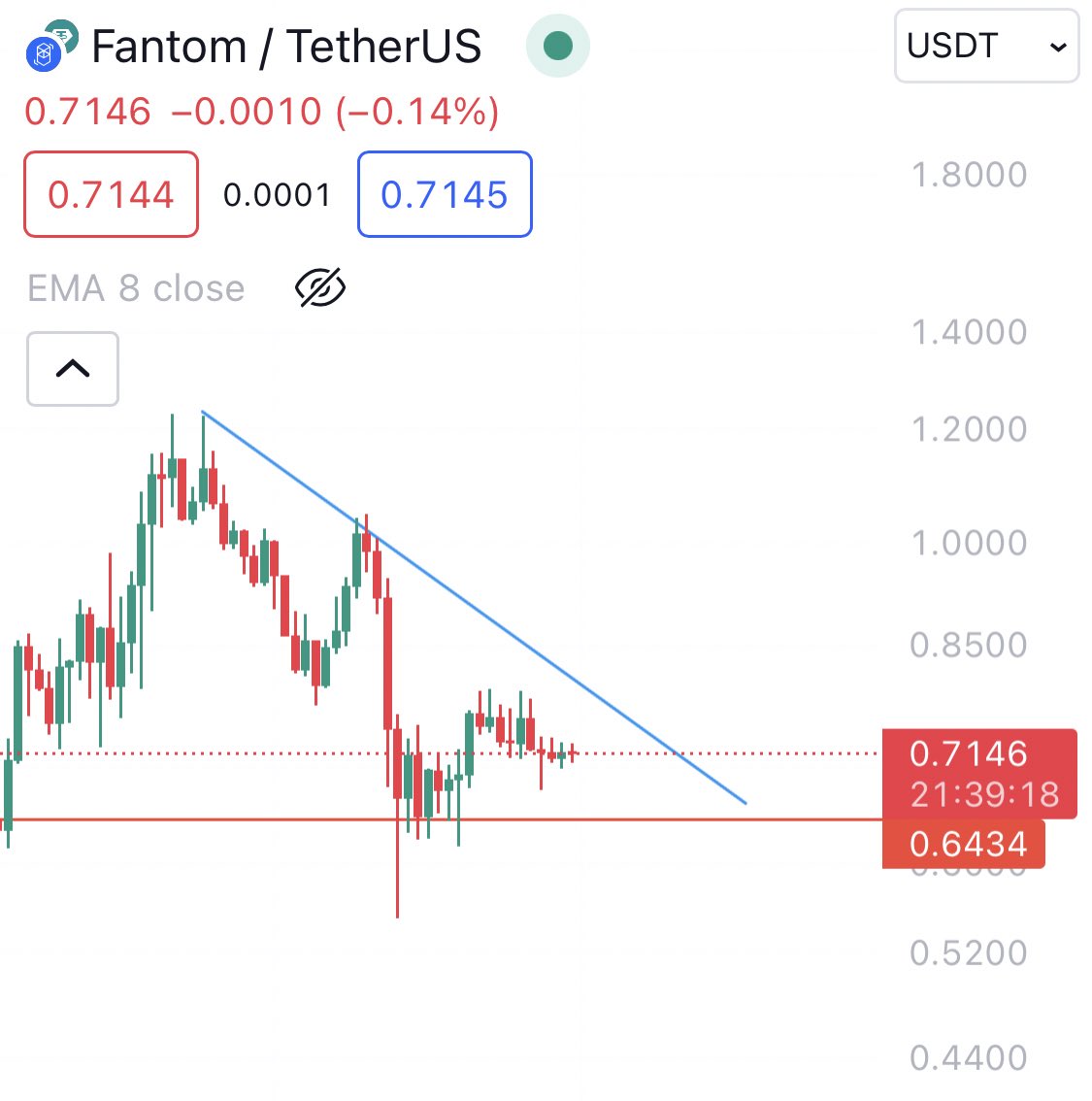 $FTM #sonic @FantomFDN 

buying at $0.7 or $0.5 won't change your life, but holding up to $10 could be key, especially if you're holding $NATIS 🎭👀

#MemeNatis #buyandHold