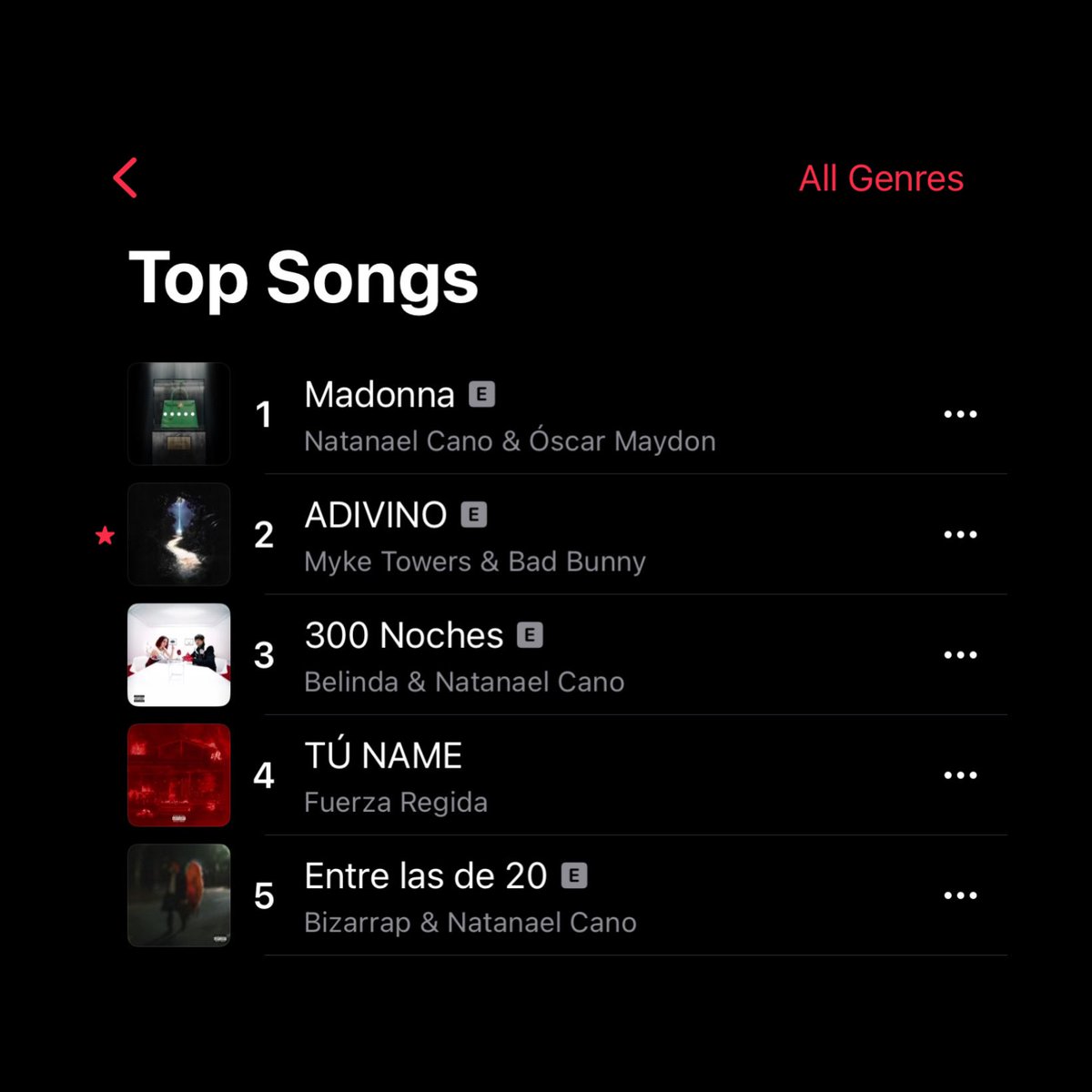 “ADIVINO” by @MYKETOWERS and @sanbenito has reached a new peak on Apple Music Mexico daily chart at #2 🇲🇽 —This is now the highest charting urban song this year on Apple Music Mexico