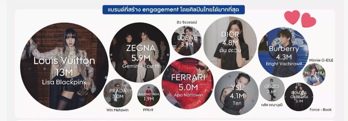 Thailand artists’ luxury brand engangement:

Bright is on the list gaining 4.3M (USD?) as Burberry’d Brand Ambassador 😎

#bbrightvc #Burberry