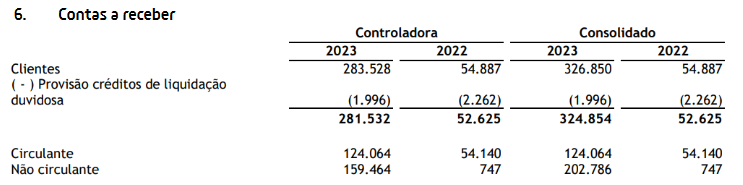 O caixa do Athletico é bem robusto, o que é excelente e difícil de ver em muitos clubes. 

Além disso, ainda possuem R$ 124 milhões a receber em 2024, o que é excelente.