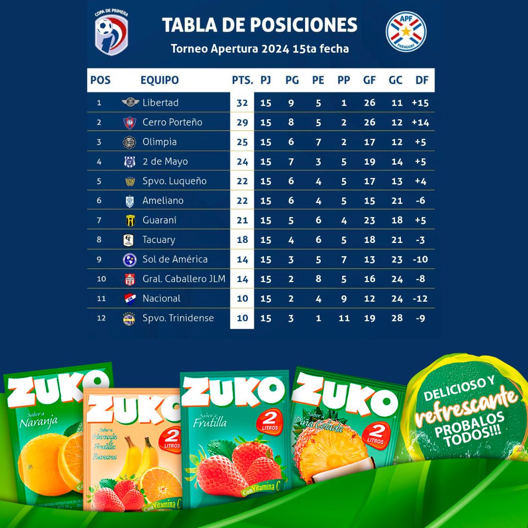 Tabla de posiciones del #Apertura2024 tras la disputa de la fecha 15. #730AM #CardinalDeportivo