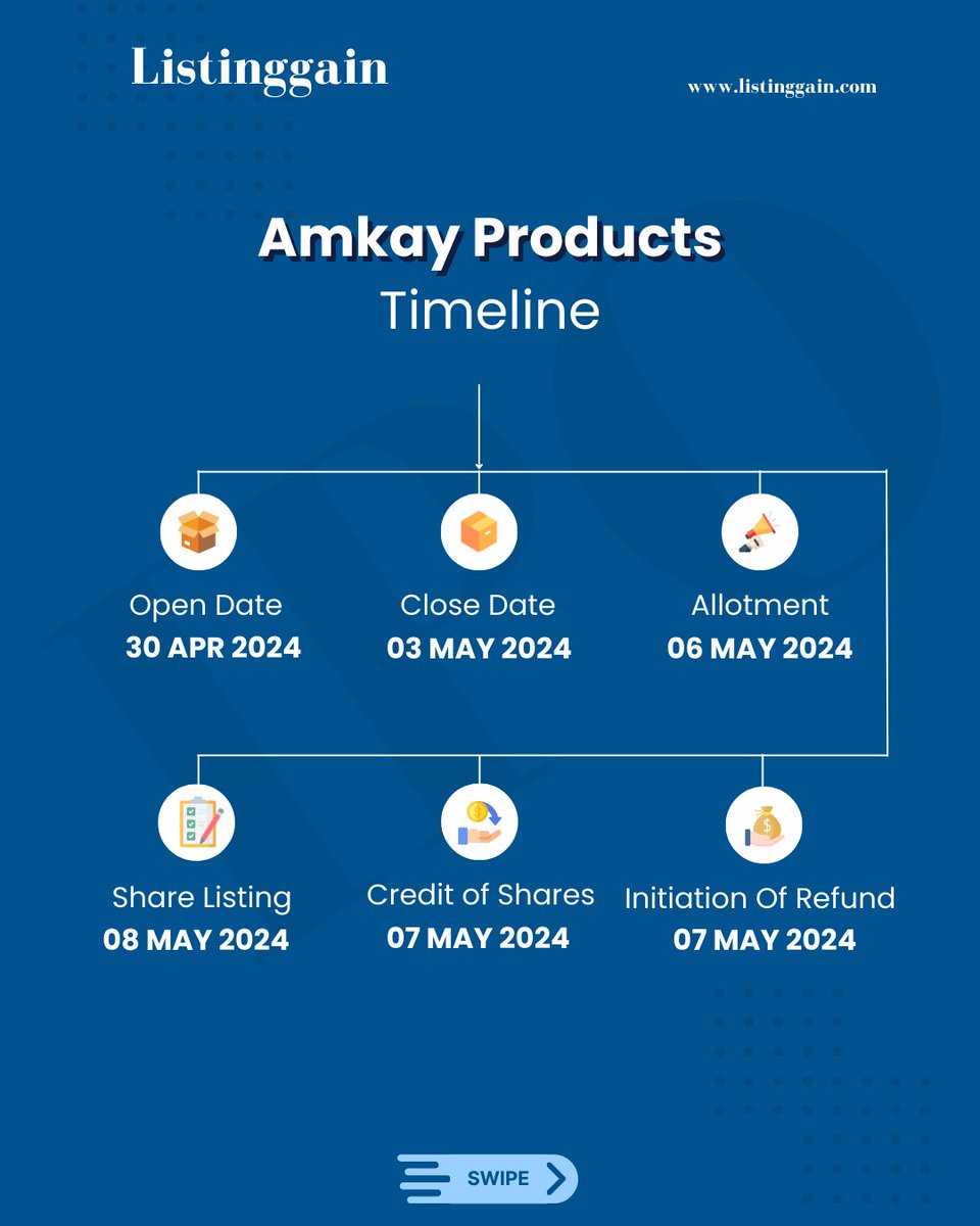 New IPO Alert 🚀
Amkay Products
📅 Date: 30 Apr - 03 May
💰 Issue Price: ₹52-₹55
📦 Lot Size: 2,000 Shares
💵 Appl Amt: ₹1,10,000/-
📏 Size: ₹12.61 Cr Approx
👥 Retail Portion: 35%
🌐 More info at listinggains.com/sme-ipo/amkay-…
#AmkayProducts #SME #BSE #IPO
