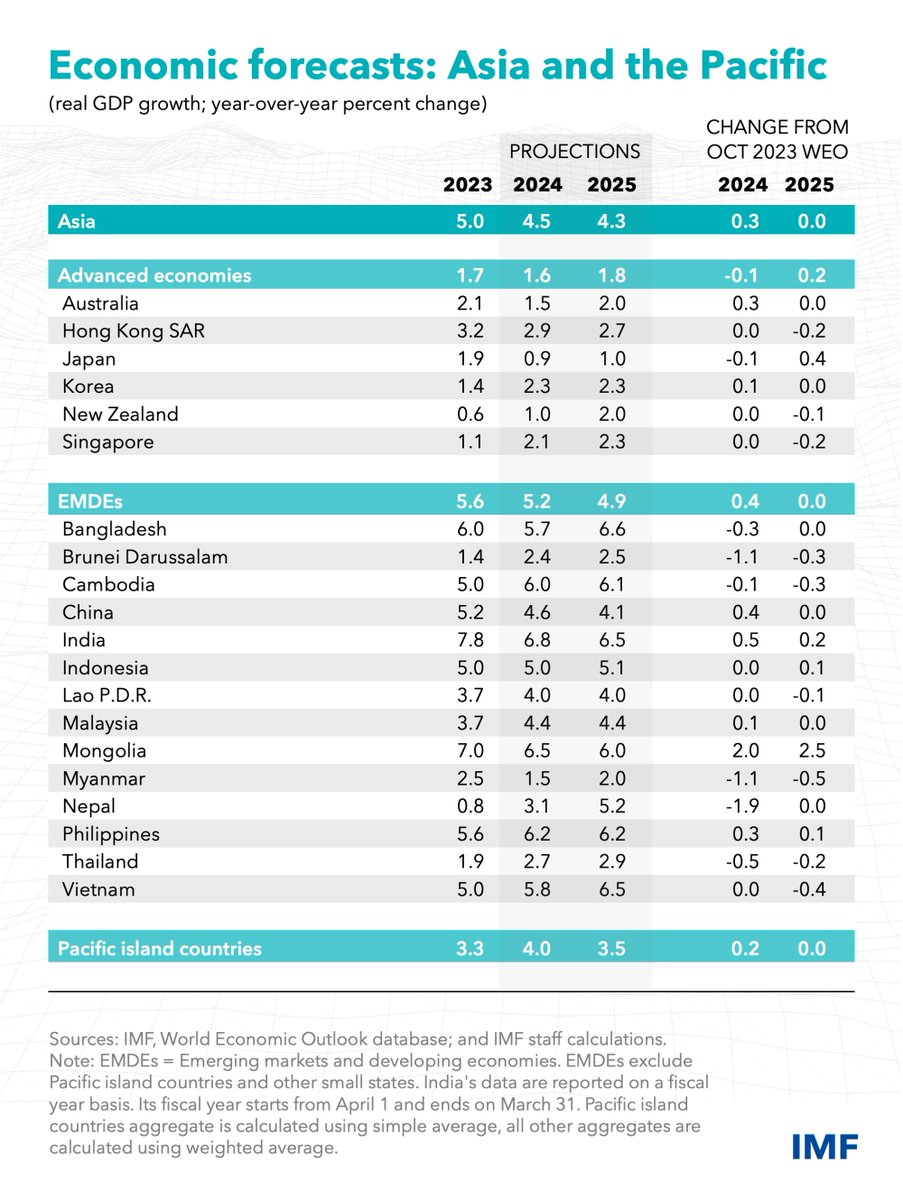 We have raised our Asia-Pacific growth forecast for this year to 4.5%, up 0.3 percentage points from 6 months ago. See our new blog for more on the outlook: imf.org/en/Blogs/Artic… | Read the full report here: imf.org/en/Publication…