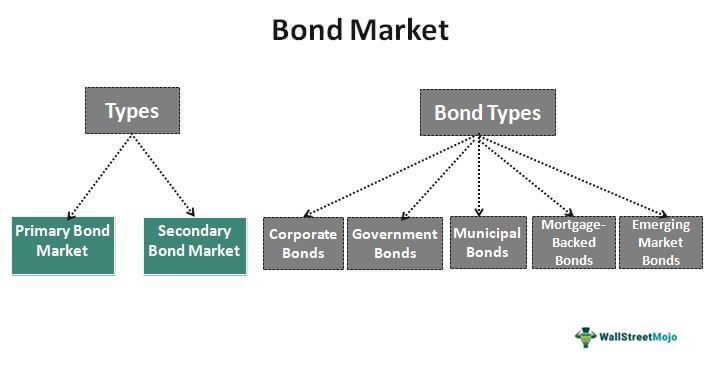 Unlock the mysteries of bond markets! 💼💵 🌍 Dive into our latest article to demystify the terminology and gain insights into this dynamic realm: buff.ly/3wdZ7gm 

#BondMarkets #Investing #FinancialEducation