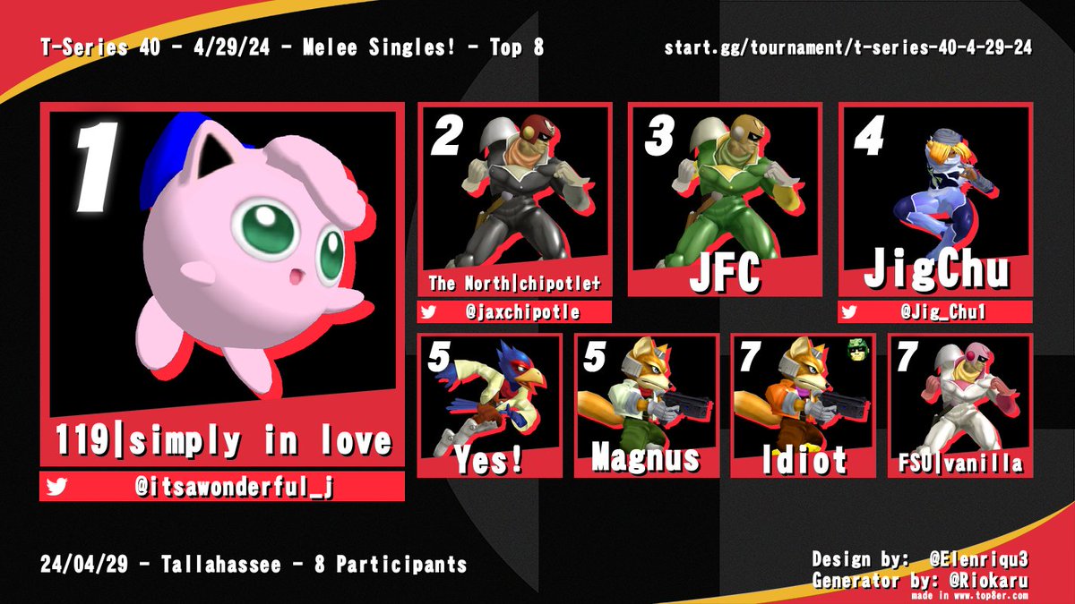 first tournament of the new season EIGHT ENTRANTS OMG YESSSSS I'M SO HAPPY WOOOOOOOO 1 - @itsawonderful_j 2 - @jaxchipotle 3 - JFC 4 - @Jig_Chu1 5 - Yes! / Magnus 7 - Idiot / vanilla