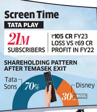 #LeadStoryOnET | #TataSons acquires #Temasek's stake in #TataPlay for $100 million | tinyurl.com/2c6j86h4