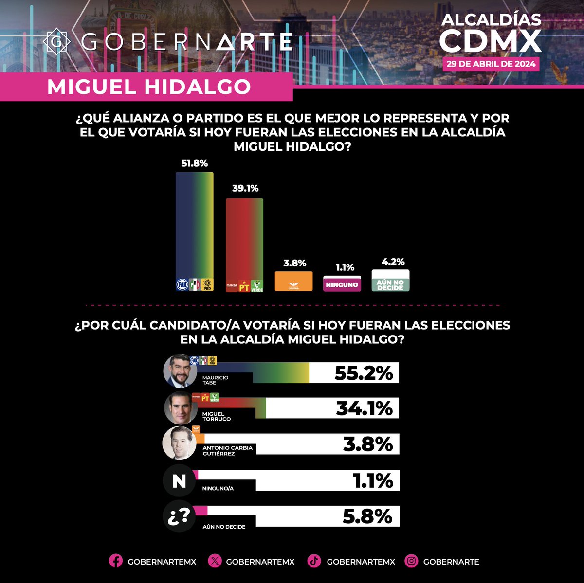 Las encuestas ya nos ponen con 21 puntos de ventaja. Gracias a todos los vecinos de Miguel Hidalgo por la confianza. ¡Vamos a ganar! #MHSeDefiende