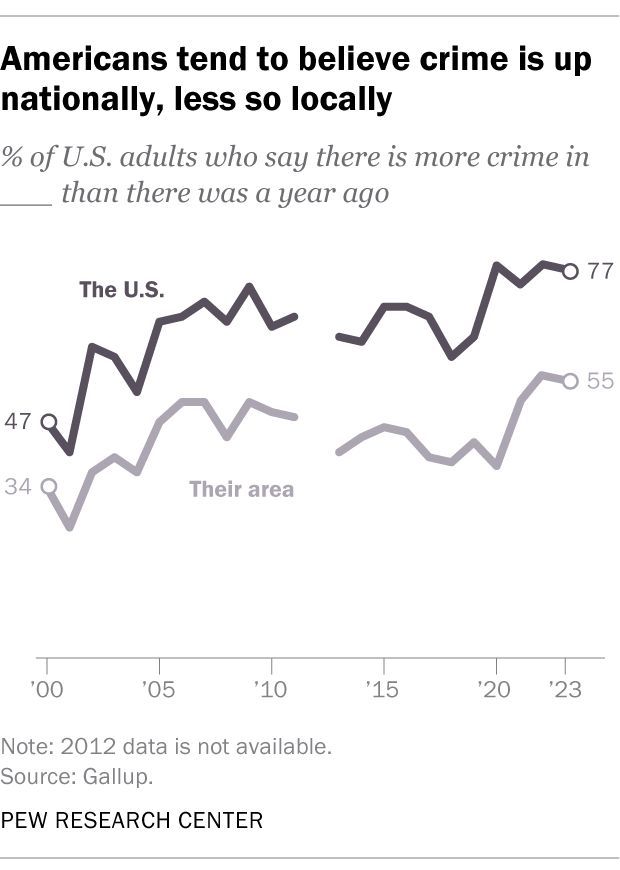 In 23 of 27 Gallup surveys conducted since 1993, at least 60% of U.S. adults have said there is more crime nationally than there was the year before, despite the downward trend in crime rates during most of that period. pewrsr.ch/4b0tN3A