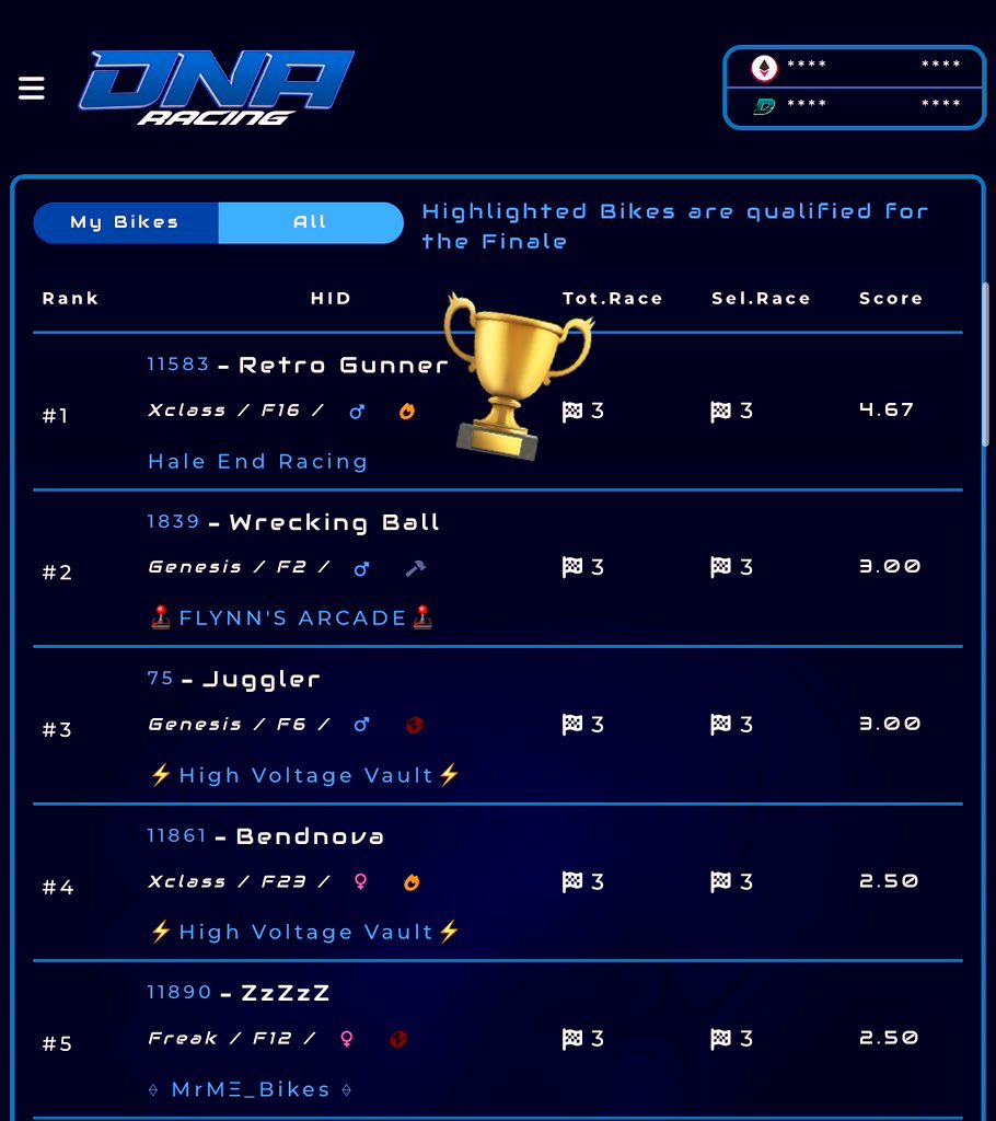 $1,000 WINNER 🏆 
Congrats <a href="/Hale_End_RA/">HaleEndRA</a>  🥳

Another awesome event in 
DNA Racing 🧬  🏍️ 

5th Gen bike won it !
 ( actually one of my bike’s great grand kids - so proud 🥹)

Bike was bred for only 
0.004735 WETH‼️

XCLASS F16

You can breed today &amp; win
<a href="/DNARacing2023/">DNA Racing</a> #NFTGames