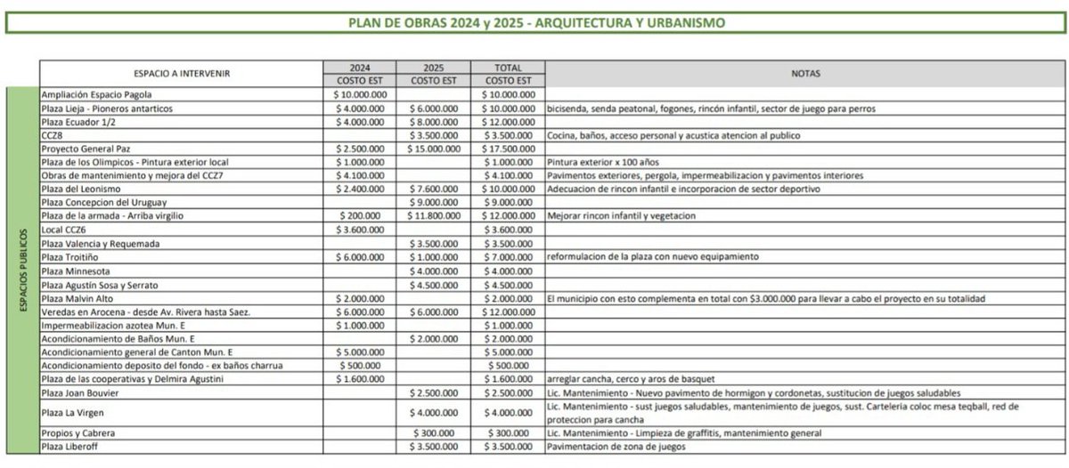 Plan de Obras 2024/25 <a href="/MunicipioE/">Municipio E</a>.  Aprobado (3 en 5). Sin presentar a los Concejos Vecinales ni atender demandas de los vecinos en PreCabildos. Plazas y Veredas :
Carrasco y Pta. Gorda $ 73.5 millones Malvin Norte $ 31.5 millones.