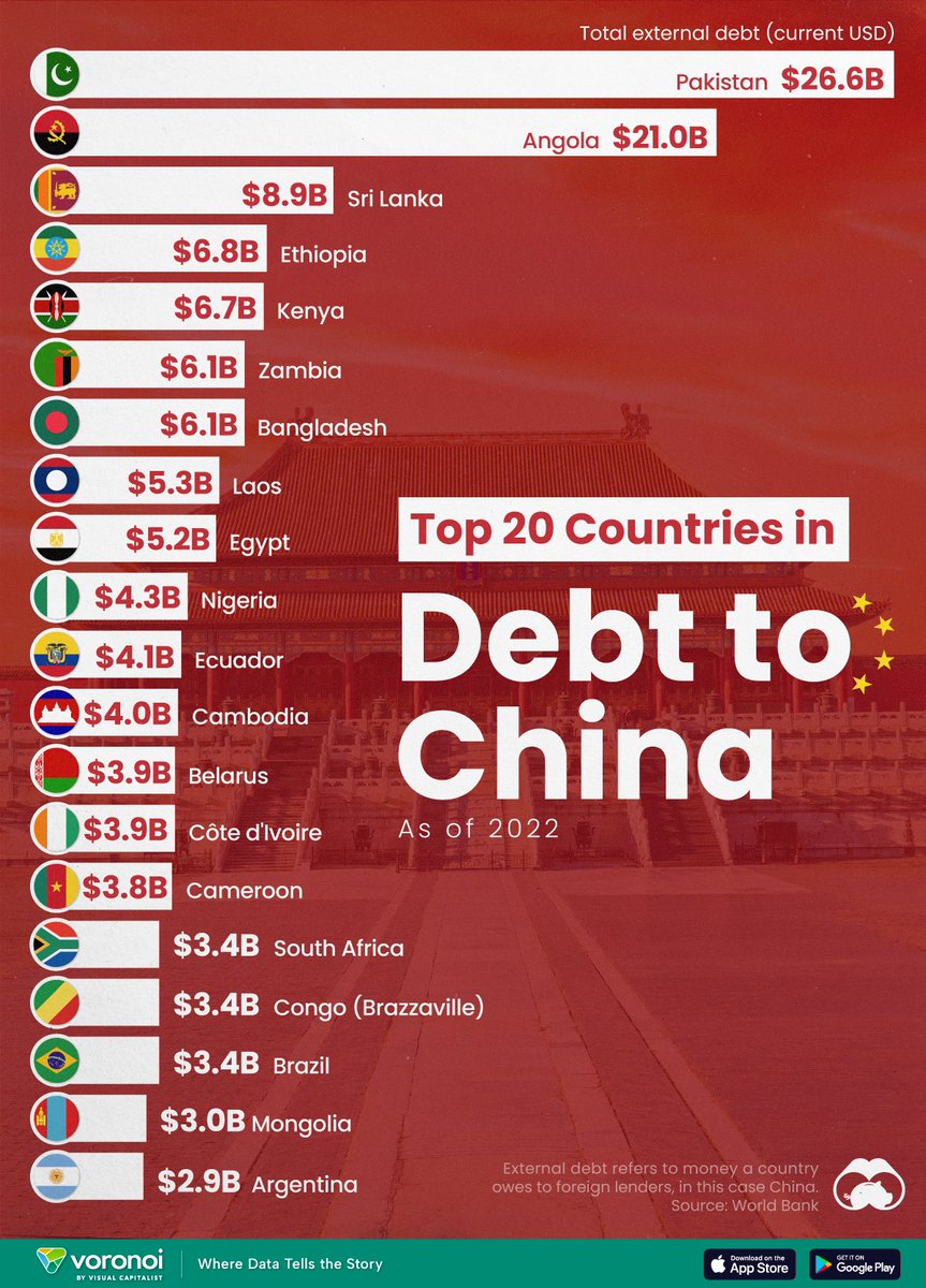 Pakistan claims top spot among Top 20 Countries in Debt to China. A concerning development that raises questions about financial stability and sovereignty 🇵🇰. #DebtCrisis #ChinaLoan #EconomicRisk #ForeignDebt #PakistanEconomy