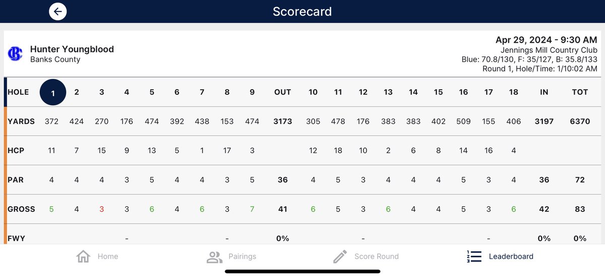 Area championship 2024 3rd place, struggled hitting greens and fairways, 6/15 FWY, 6/18 GIR, not the best outing off the tee box or ball striking by no means but we made it into the state tournament at Chimney Oaks Golf Club May 20th-21st. Lots of work to be done before State.