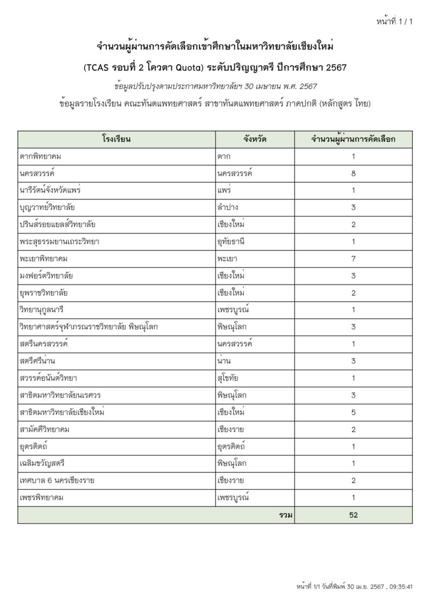 #TCAS67 รอบที่ 2 #โควตา มช. ปีนี้ ในส่วนของ แพทย์ และ ทันตแพทย์ ที่รับทั้ง 17 จังหวัด (ภาคเหนือและกลางตอนบน)

โรงเรียนนครสวรรค์ ยืน 1
แพทย์ 16 คน จากทั้งหมด 78 คน
ทันตแพทย์ 8 คน จากทั้งหมด 52 คน 

#dek67