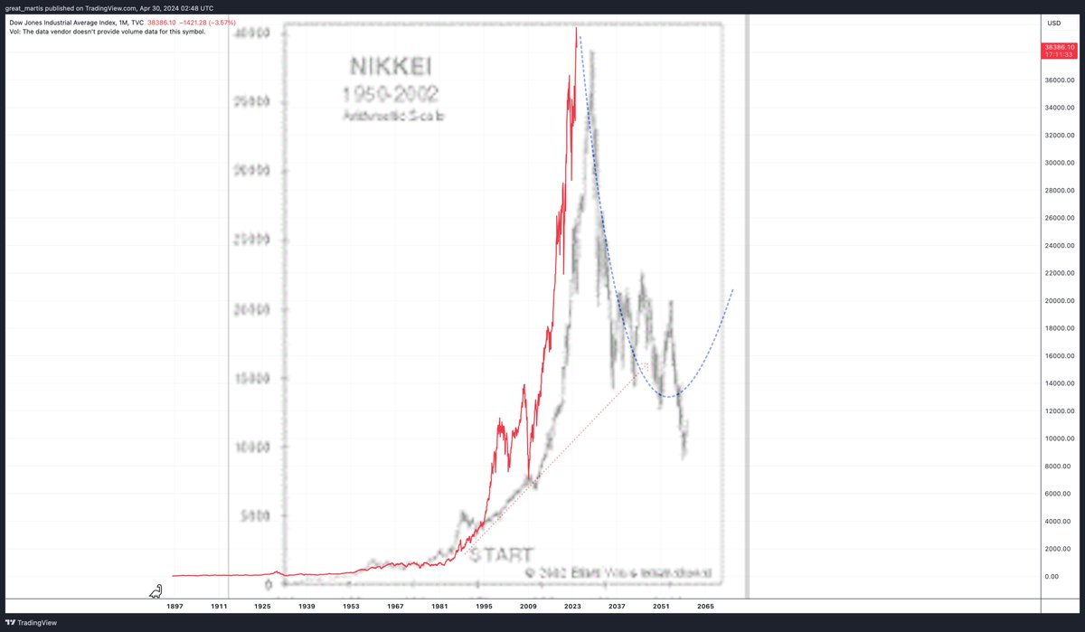 NIKKEI VS DOW JONES 📖

History vs Present day 

Can it happen again ?

Absolutely .

The laws of parabola in play ⚠️

Be it a bourse or a stock there is no escaping .🚨

multi decade bear market. ?

God help us all .