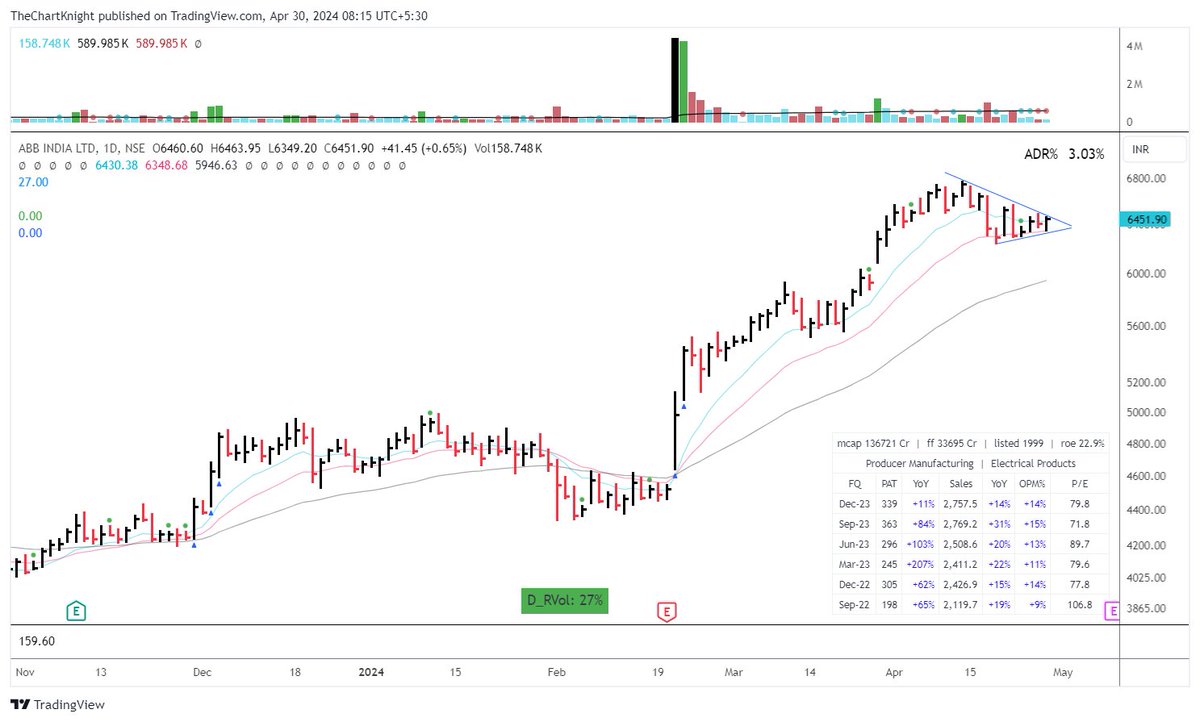 #ABB

Strongest stock in a strong sector + Narrow consolidation => Good Continuation setup

I generally take these if i cannot find long base BOs

#priceaction #breakoutstocks #stockstobuy #breakoutstock #investing #growthstocks