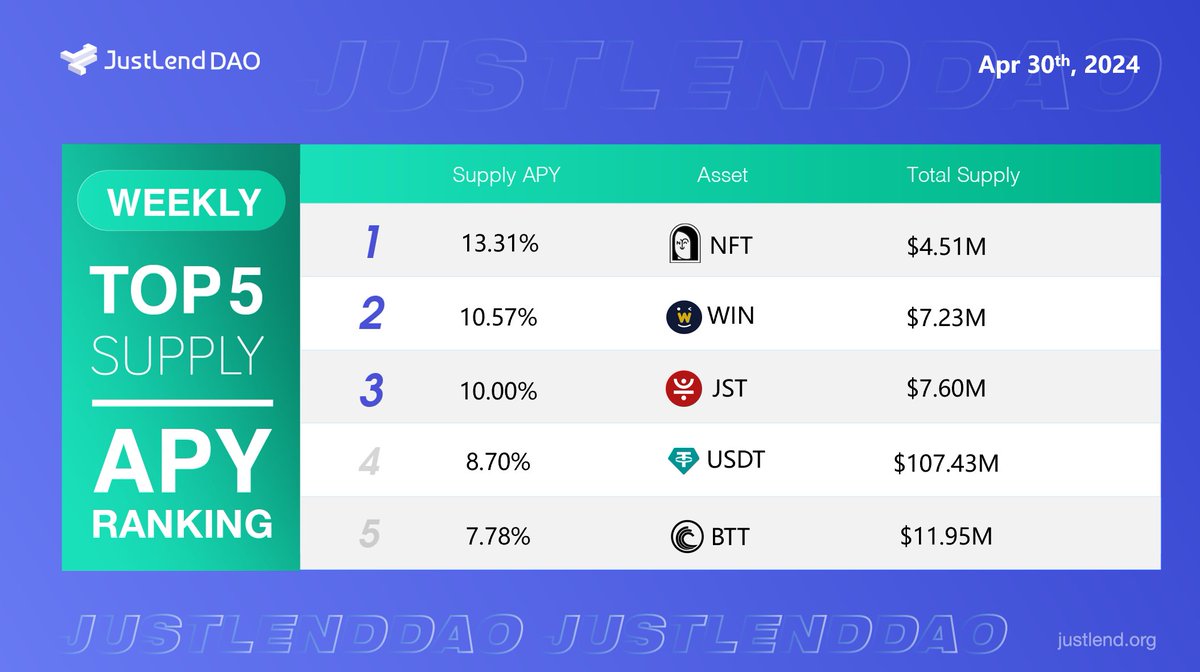 🔥Take a glance at the #JustLendDAO weekly top APY ranking 🥇 $NFT supply APY over 13% 🥈 $WIN supply APY over 10% 🥉 $JST supply APY over 10% 🎖️ $USDT supply APY over 8% 🎖️ $BTT supply APY over 7% 👉Start earning at justlend.org