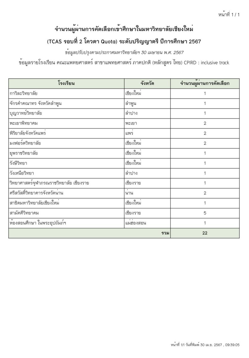 #TCAS67 รอบที่ 2 #โควตา มช. ปีนี้ ในส่วนของ แพทย์ CPIRD ที่รับเฉพาะ 8 จังหวัด ภาคเหนือ โรงเรียนสามัคคีวิทยาคม จ.เชียงราย ยืน 1 แพทย์ Community Track 11 คน แพทย์ Inclusive Track 5 คน รวม 16 คน จากทั้งหมด 96 คน #dek67