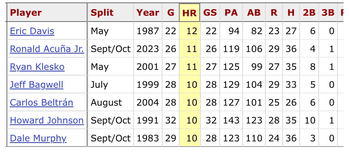 This feels like a list that Elly De La Cruz’s name will land on sometime in the future. 10+ HR/SB in a calendar month.