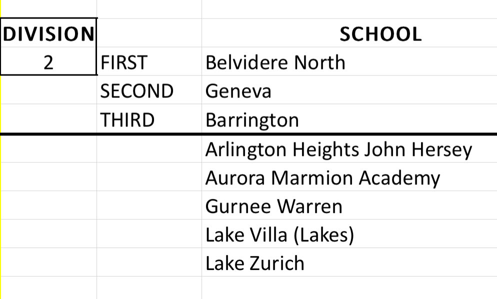 For the 3rd year in a row our varsity basketball team earns IBCA All State academic honors, and for the 2nd year in a row our kids earn 1st place IBCA Academic All State. What a season: Most wins in school history with 22, a regional championship, & Academic All State.