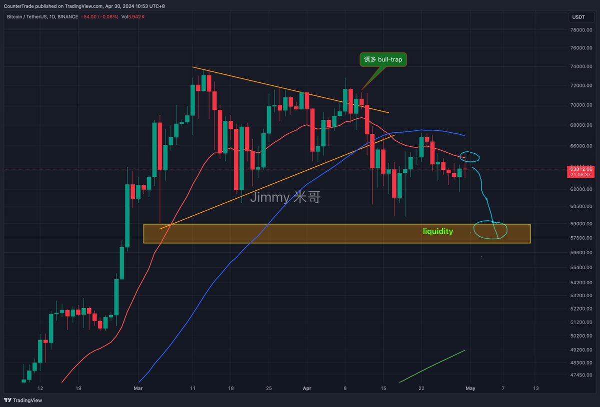 #BTC 诱多后下跌，日线死叉，短期备考日线均线震荡下跌，第一目标58-59k。 🔗🌲：linktr.ee/ricetoshi #btc #eth #arb #ldo #op #ssv #doge #wld #agix #crypto #加密货币 #比特币 #以太坊 $BTC $ETH $SOL