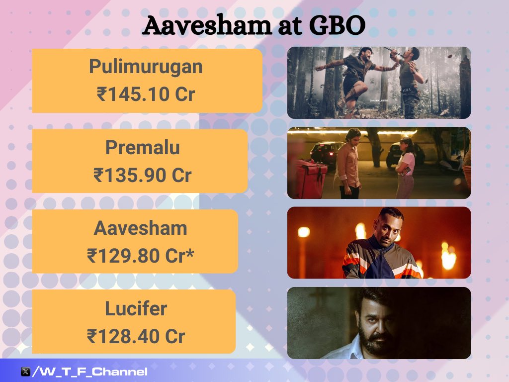 #Aavesham has outclassed the global collections of #Lucifer in 19 days.

It is now the 6th highest grossing Mollywood movie globally and on track to eclipse #Premalu

List of Global highest grossers below.👇

whatthefuss.in/highest-grossi…

#Mohanlal #Pulimurugan