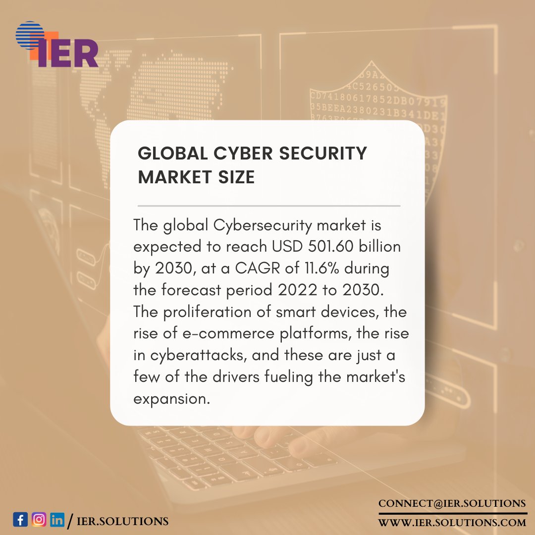 The global Cybersecurity market is expected to reach USD 501.60 billion by 2030, at a CAGR of 11.6% during the forecast period 2022 to 2030. 

.
.
#iersoltuions #cybersecurity #marketresearch #onlinesurvey #ecommerce #growth