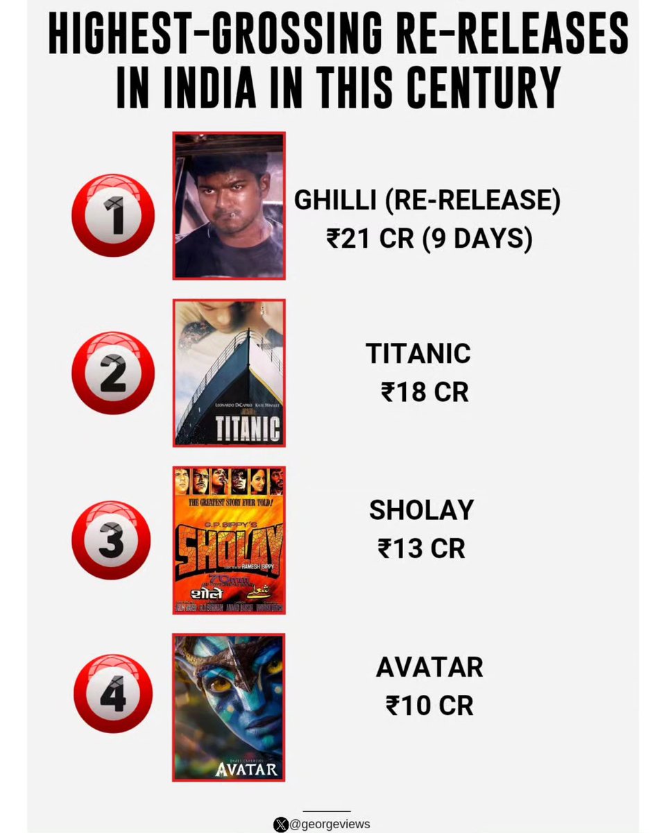 #GhilliReRelease India's No: 1 Highest collection..🔥🔥🔥 @actorvijay