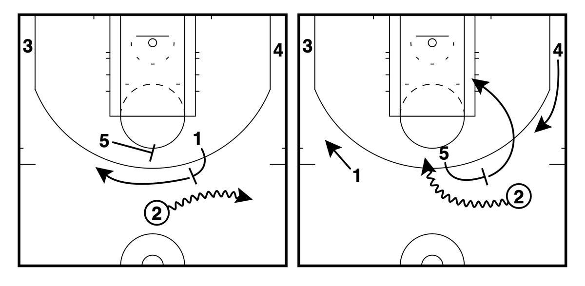 🌇Los Angeles Lakers🌇 –  Horns Flare PnR

✔️Three player action that isolates the 5’s defender forcing them to guard the flare then immediately having to cover the ballscreen.

@NBA | #NBAPlayoffs | #XsOs | #LakeShow