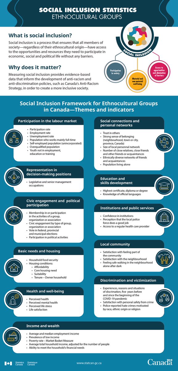 Social Inclusion Framework for Ethnocultural Groups in Canada. What is social inclusion? Why does it matter? What are key indicators? @StatCan_eng statcan.gc.ca/en/topics-star…
