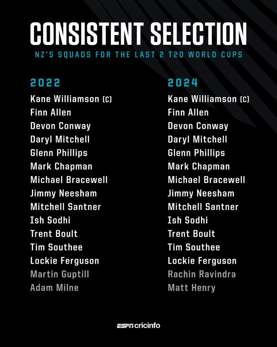 DrZiaUKhan's tweet image. #New_Zealand squads for #2022WC and #2024WC.