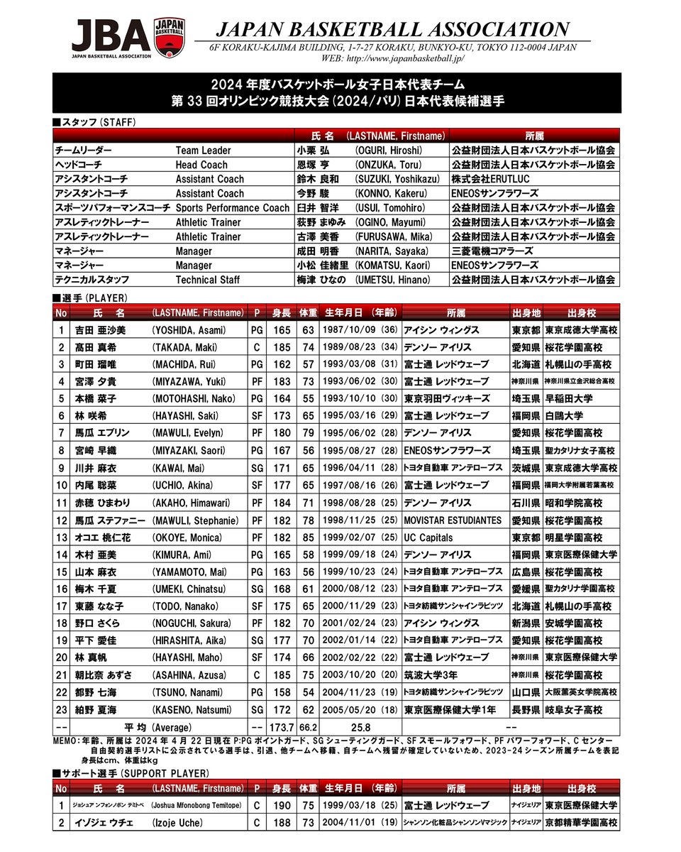 #AkatsukiJapan 女子日本代表 第33回オリンピック競技大会(2024/パリ) 日本代表候補選手発表 japanbasketball.jp/japan/74970 🏆パリ2024オリンピック 日程：7月27日(土)～8月11日(日) 会場：ベルシー・アリーナ、スタッド・ピエール・モーロワ fiba.basketball/olympics/women… #日本一丸 #バスケで日本を元気に