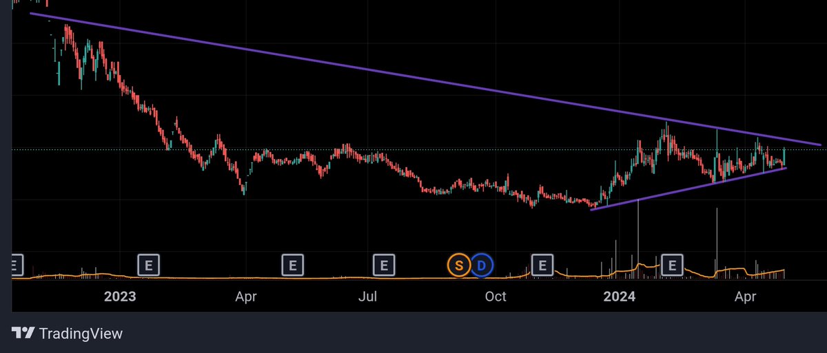 -Guess the stock..?😇

⭐️Hint - stock cmp 59

-Strong reversal candidate 💪

-40% upside potential🔥

-Low risk high reward setup🎯

Need 250 Likes & 150 Retweet❤️

Join telegram to get the name first- t.me/swingtradervis… 

#StockMarket #SmallCaps #StocksToTrade @bulleternal0